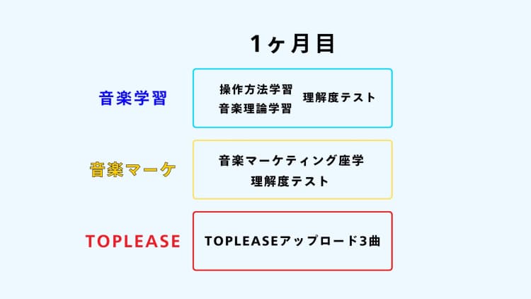 学習フロー 1ヶ月目