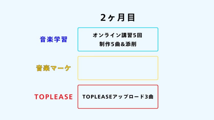 学習フロー 2ヶ月目