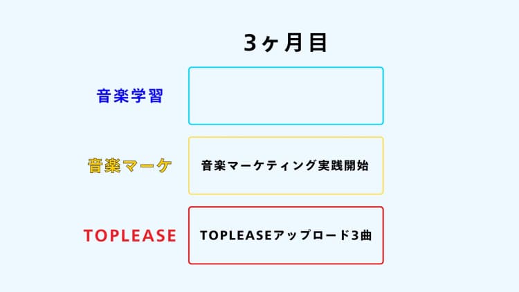 学習フロー 3ヶ月目