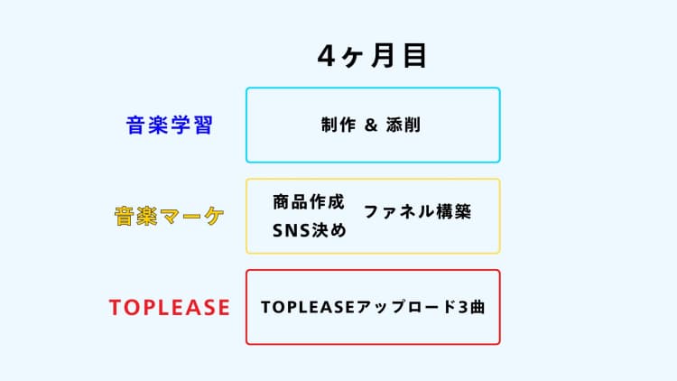 学習フロー 4ヶ月目