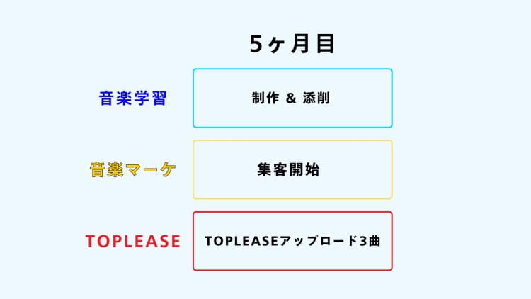 学習フロー 5ヶ月目