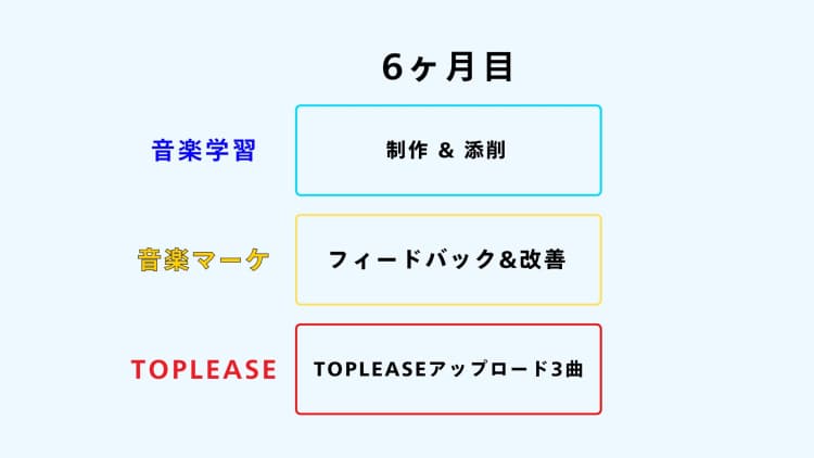 学習フロー 6ヶ月目