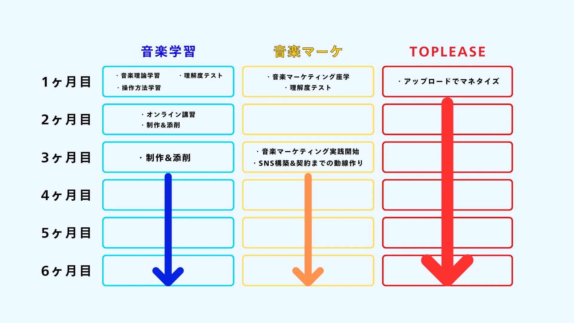 入学から6ヶ月までの学習フロー全体図