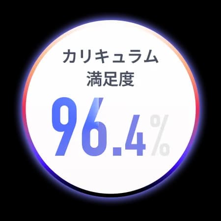 カリキュラム満足度 96.4%